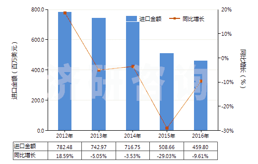 2012-2016年中國鹵代丁基橡膠板、片、帶(HS40023990)進(jìn)口總額及增速統(tǒng)計(jì)